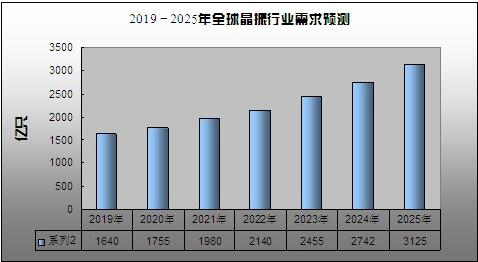 今后晶振行業的發展方向是什么樣的,市場需求會產生怎樣的變化